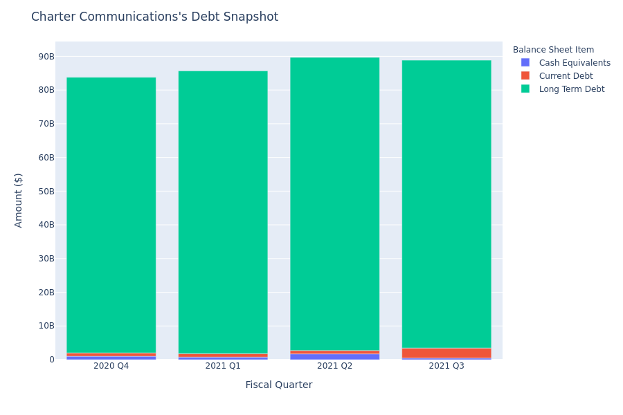 A Look Into Charter Communications's Debt