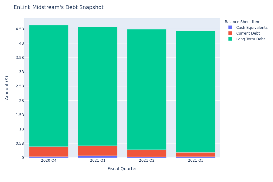 What Does EnLink Midstream's Debt Look Like?