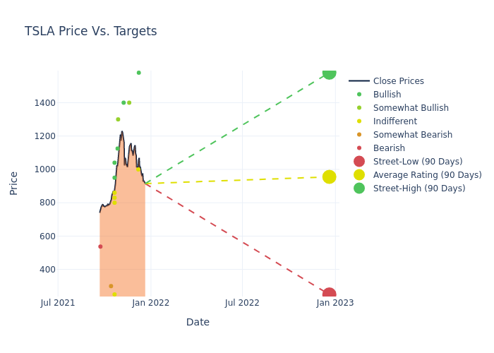 price target chart