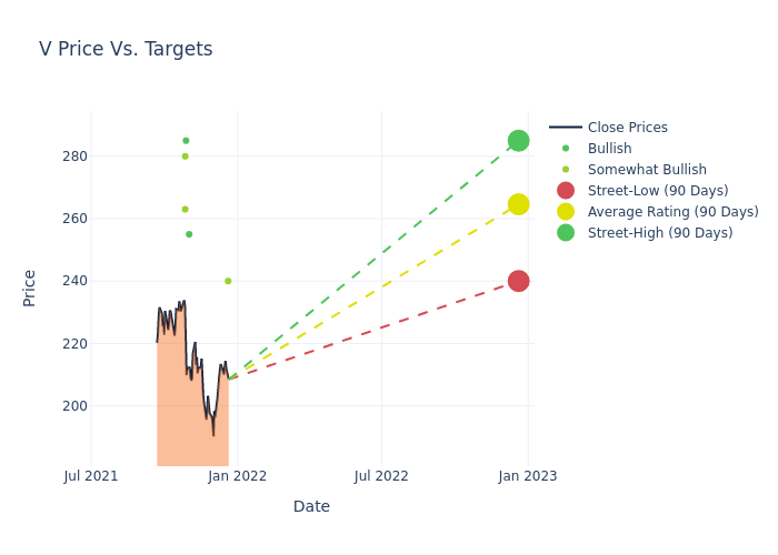 price target chart