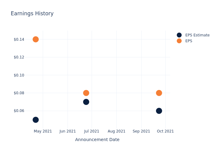 eps graph