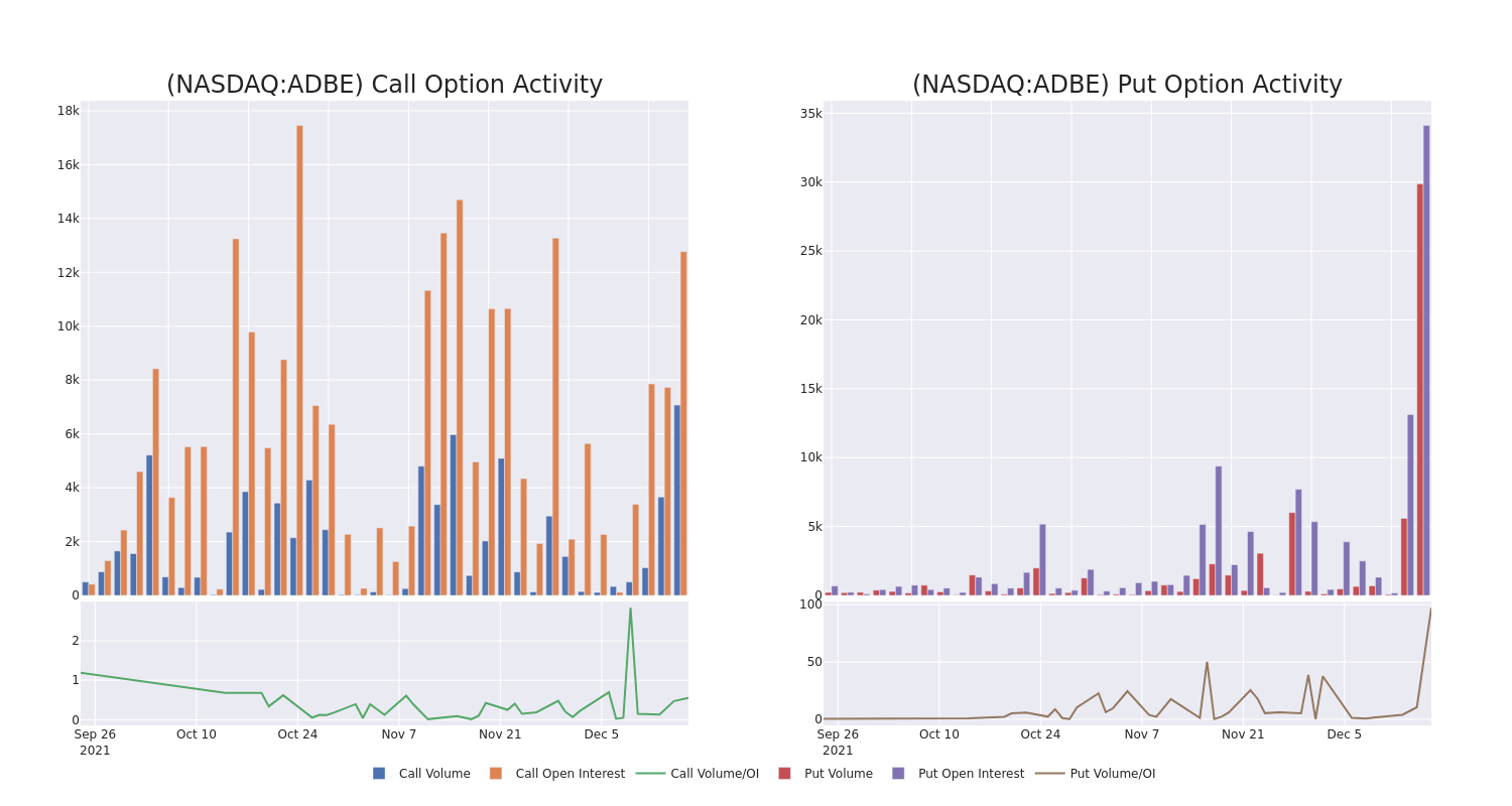 Options Call Chart