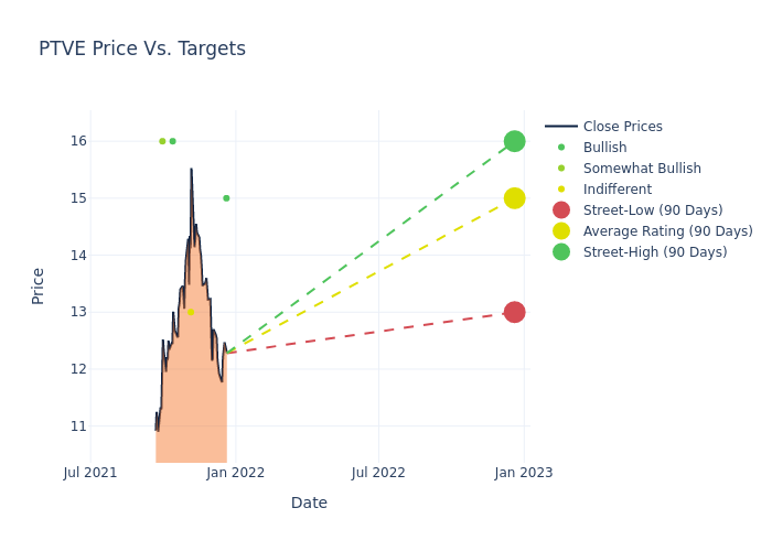 price target chart