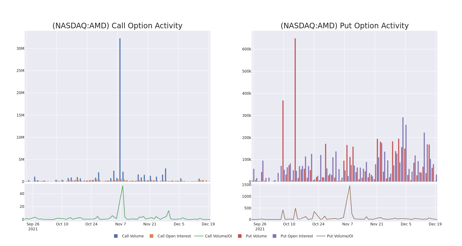 Options Call Chart