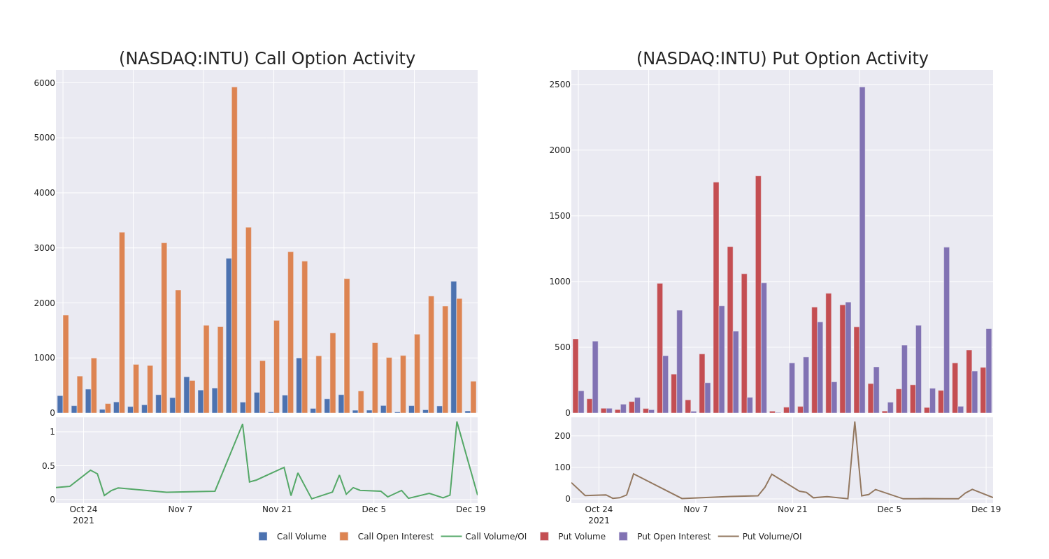 Options Call Chart