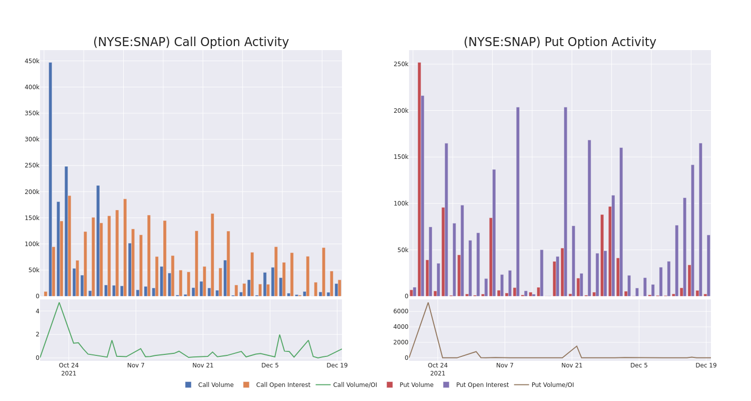 Options Call Chart