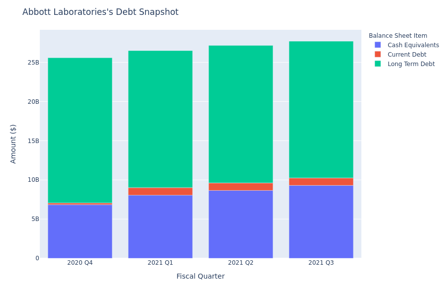 Abbott Laboratories's Debt Overview