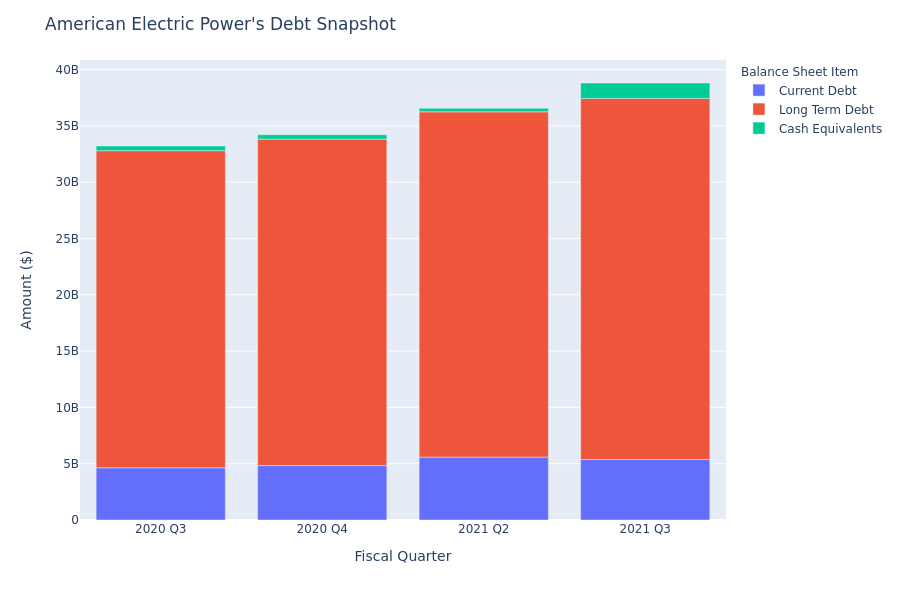 What Does American Electric Power's Debt Look Like?