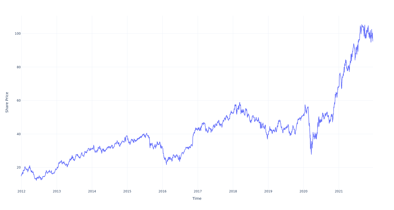 If You Invested $100 In This Stock 10 Years Ago,…