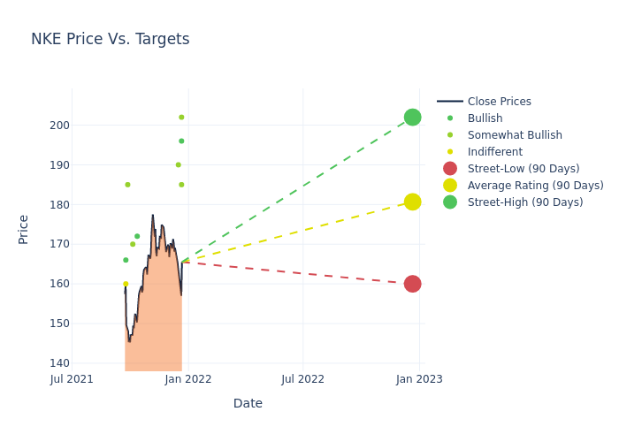 price target chart