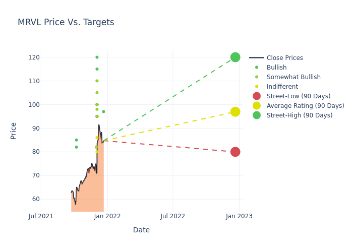 price target chart