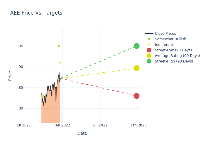 price target chart