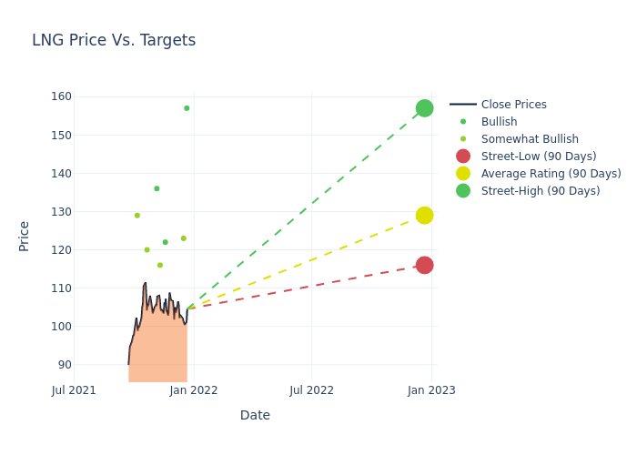 price target chart