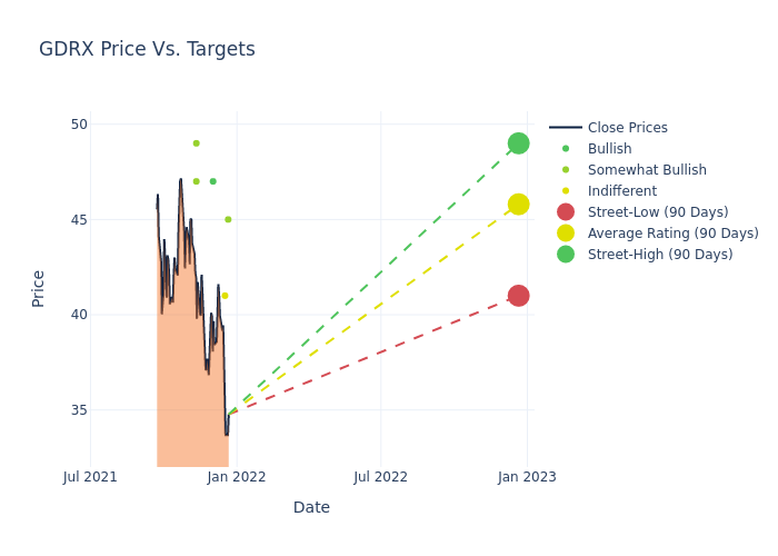 price target chart