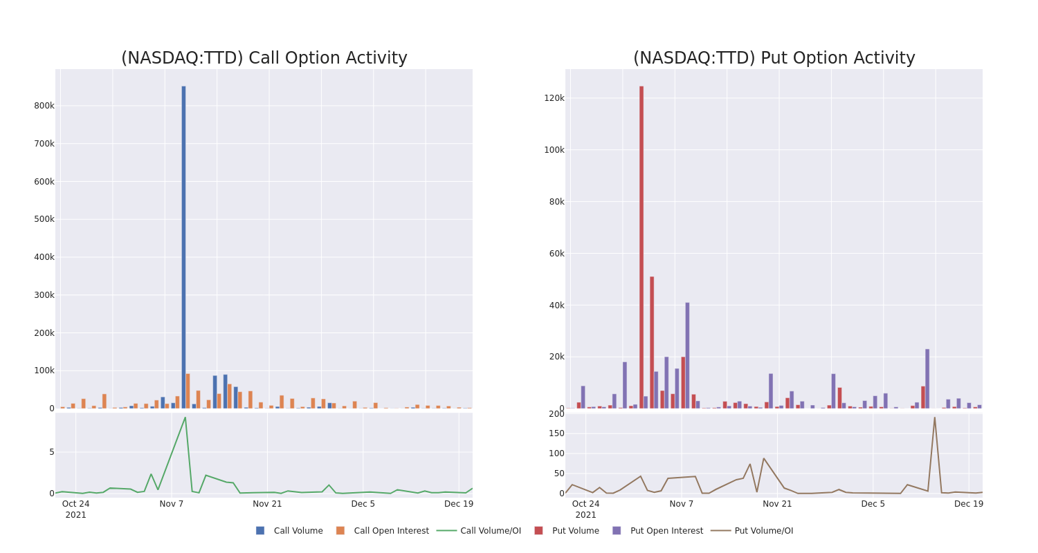 Options Call Chart