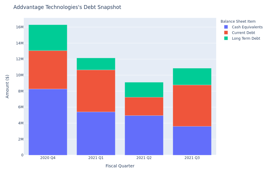 A Look Into Addvantage Technologies's Debt