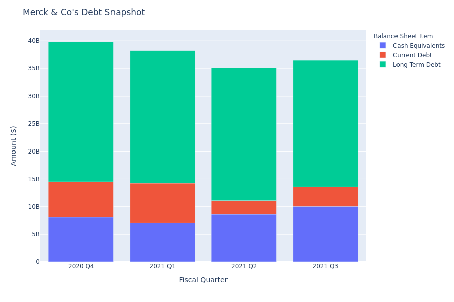 A Look Into Merck & Co's Debt