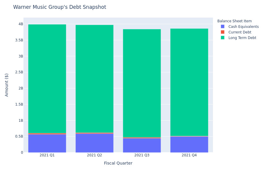 What Does Warner Music Group's Debt Look Like?