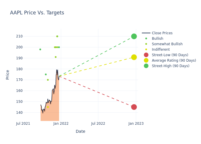 price target chart