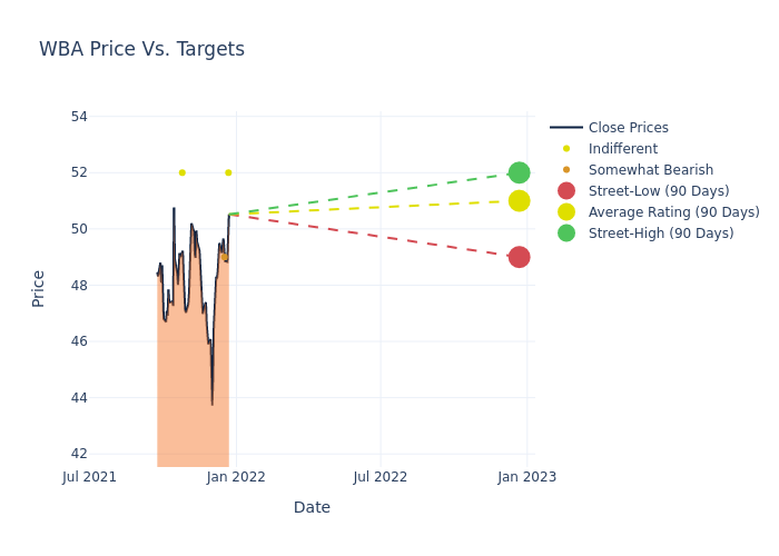 price target chart