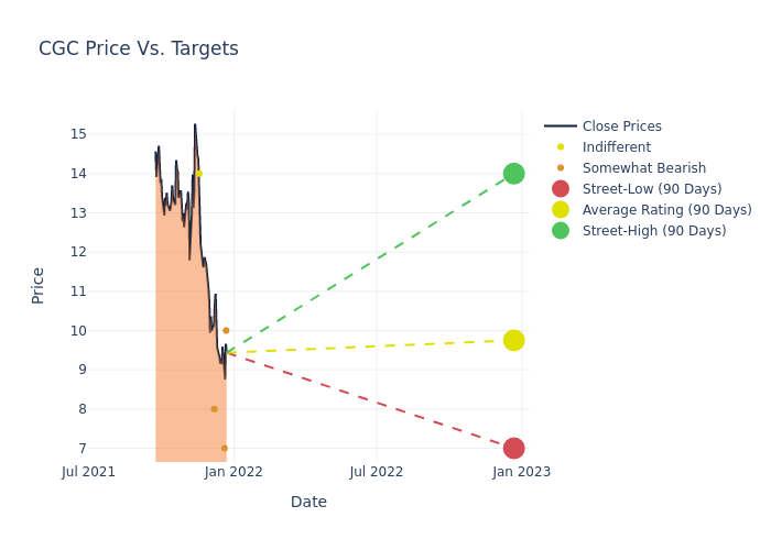 price target chart