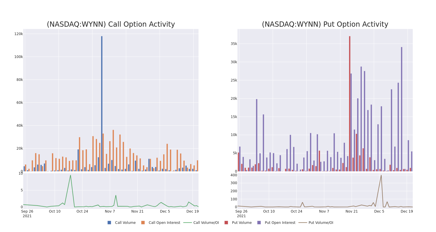 Options Call Chart