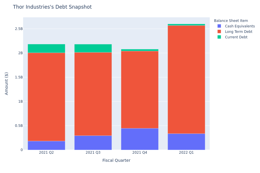 Thor Industries's Debt Overview