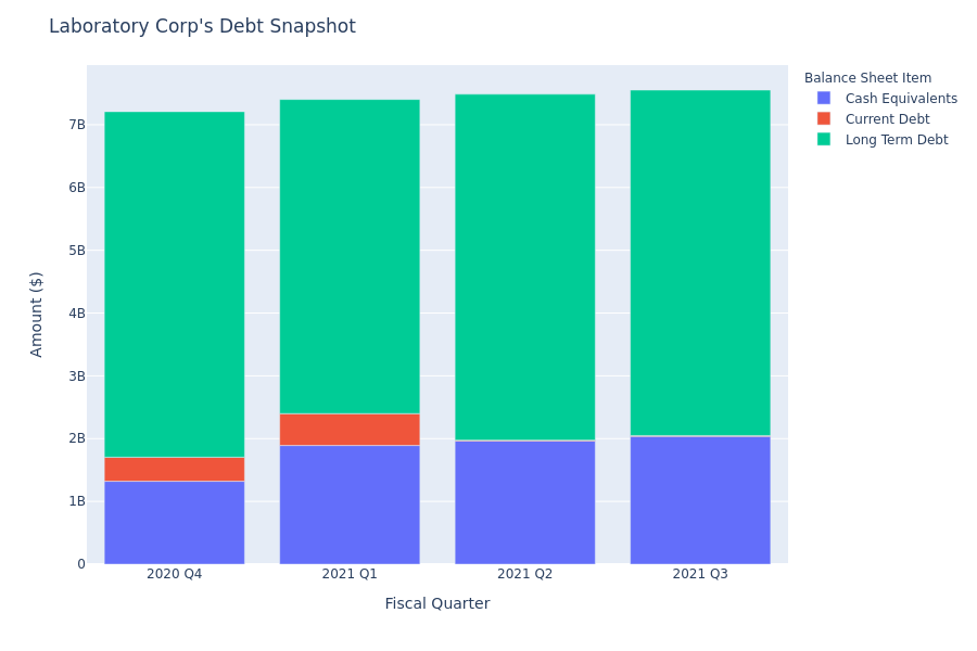 A Look Into Laboratory Corp's Debt