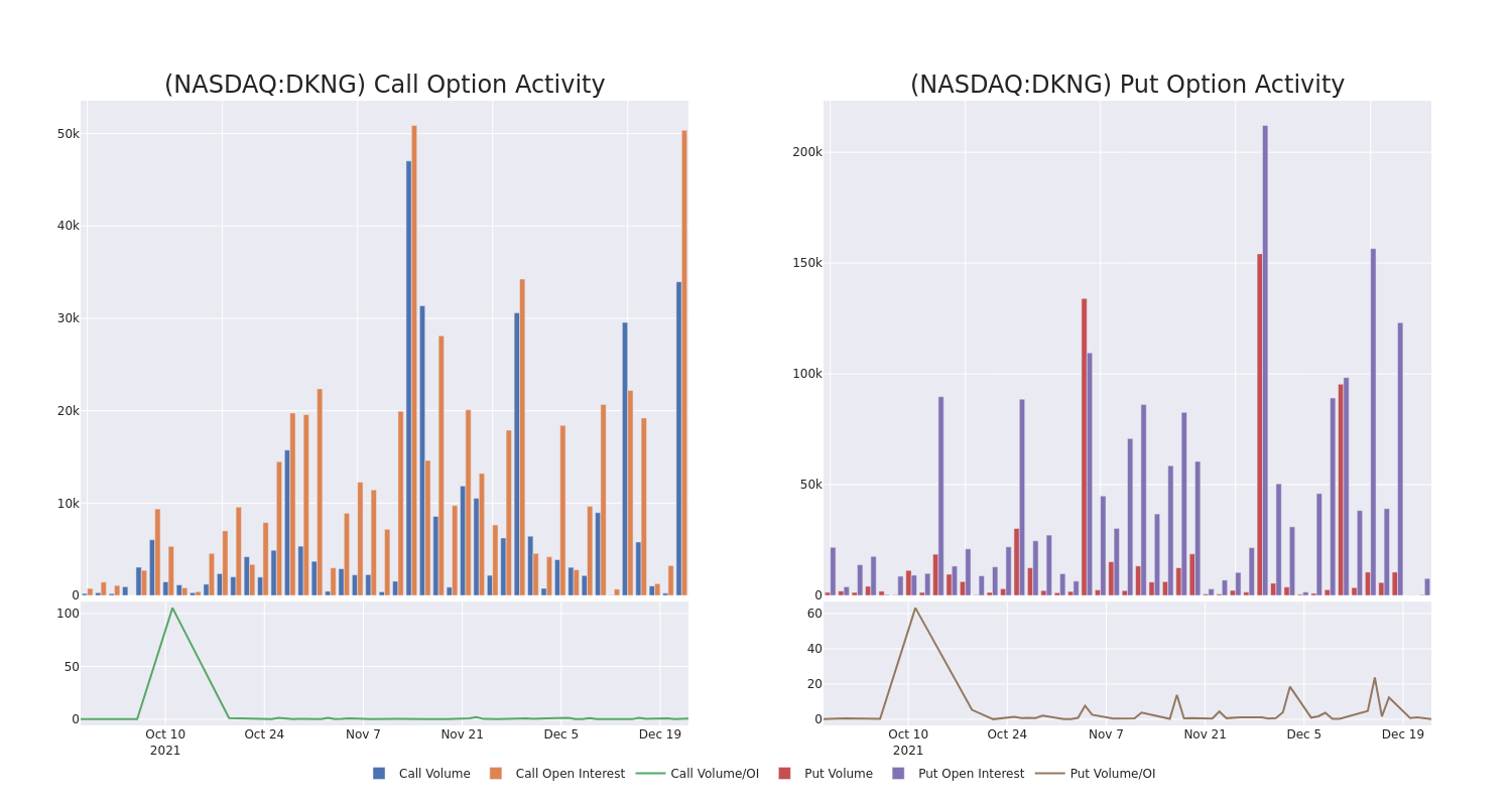 Options Call Chart