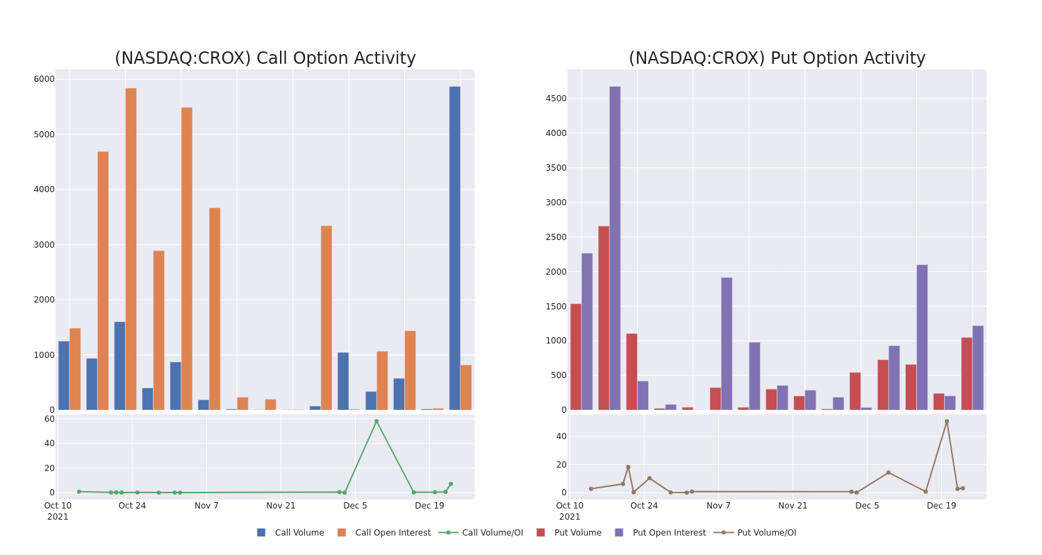 Options Call Chart