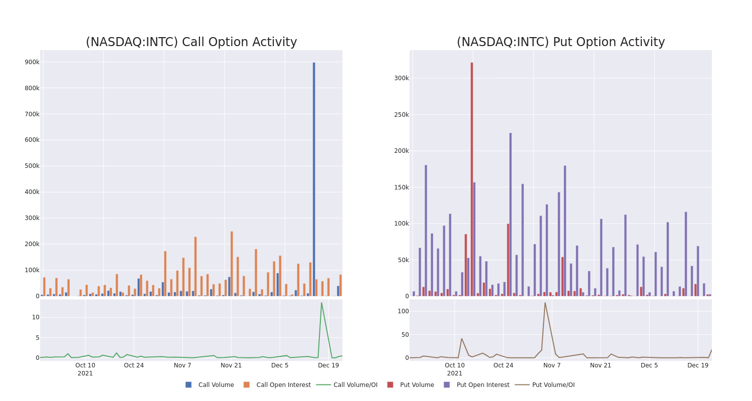 Options Call Chart