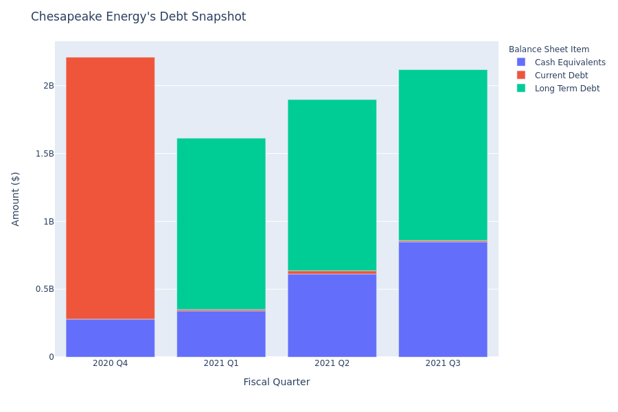 A Look Into Chesapeake Energy's Debt