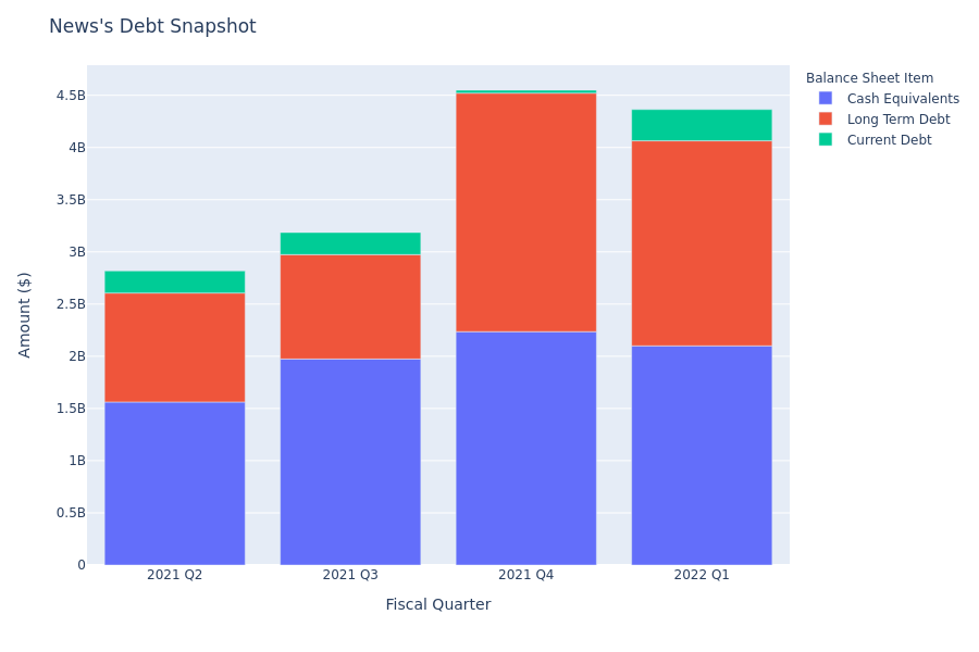 A Look Into News's Debt