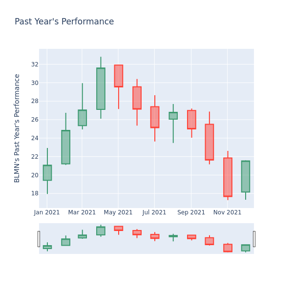 Price Candles