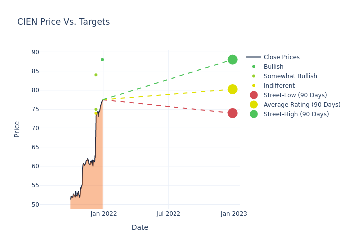 price target chart