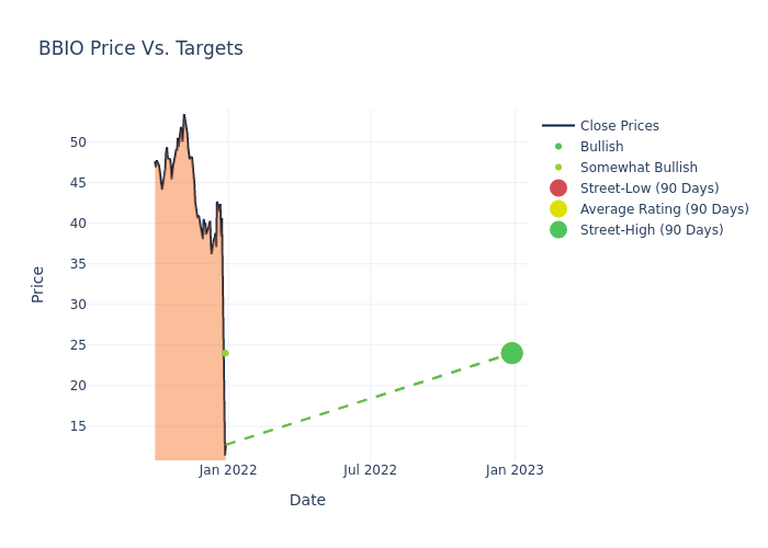 price target chart