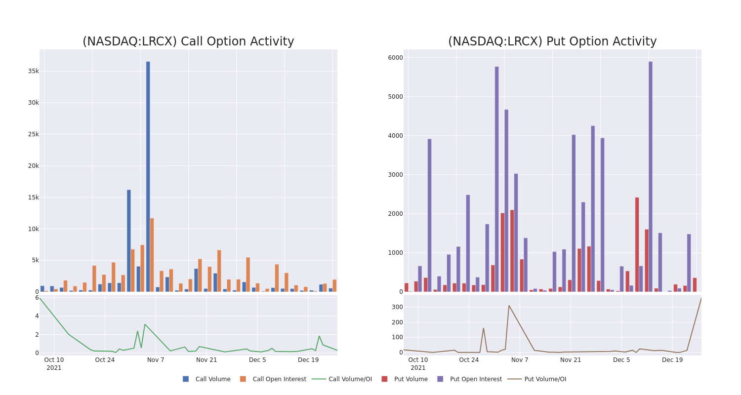 Options Call Chart