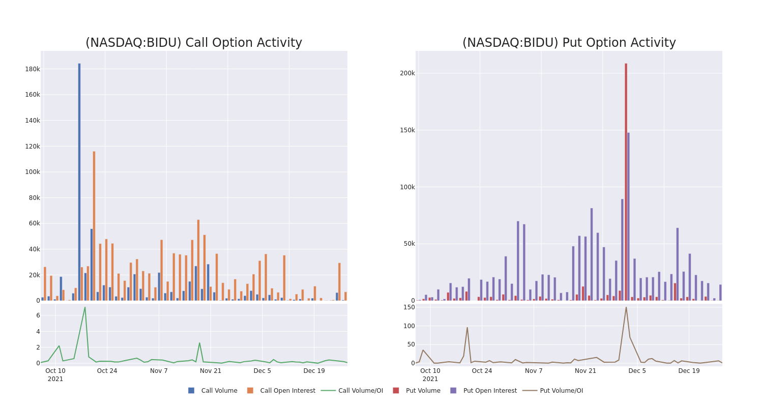 Options Call Chart