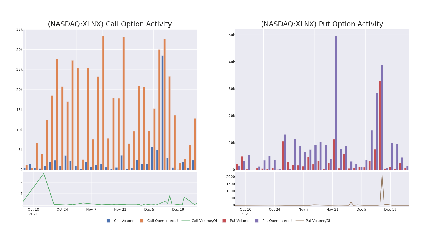 Options Call Chart