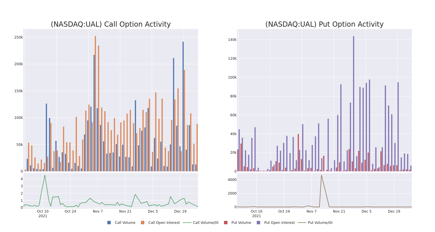 Options Call Chart