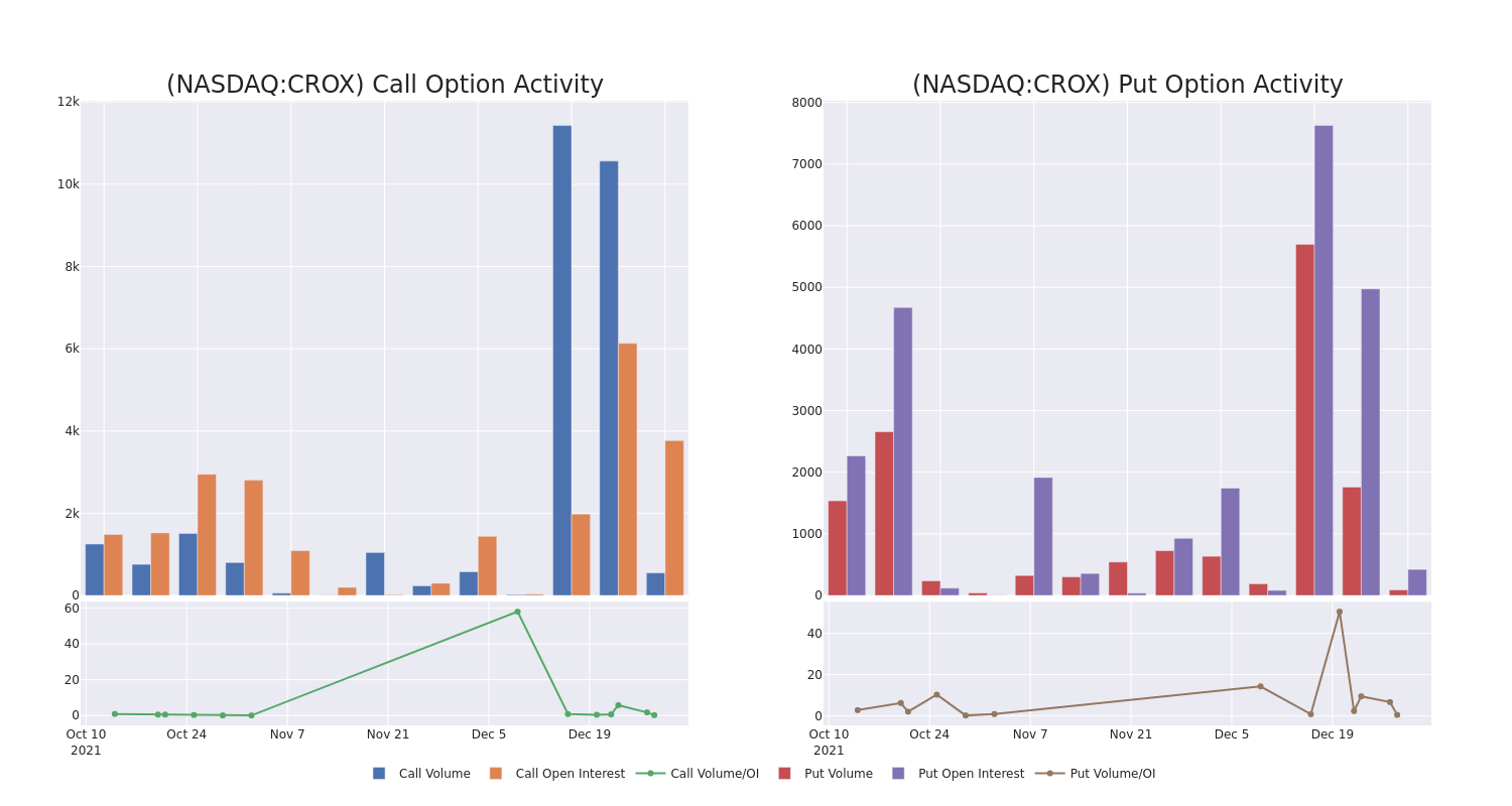 Options Call Chart