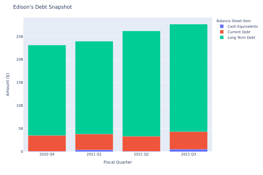 What Does Edison's Debt Look Like?