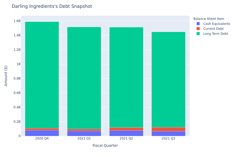 What Does Darling Ingredients's Debt Look Like?