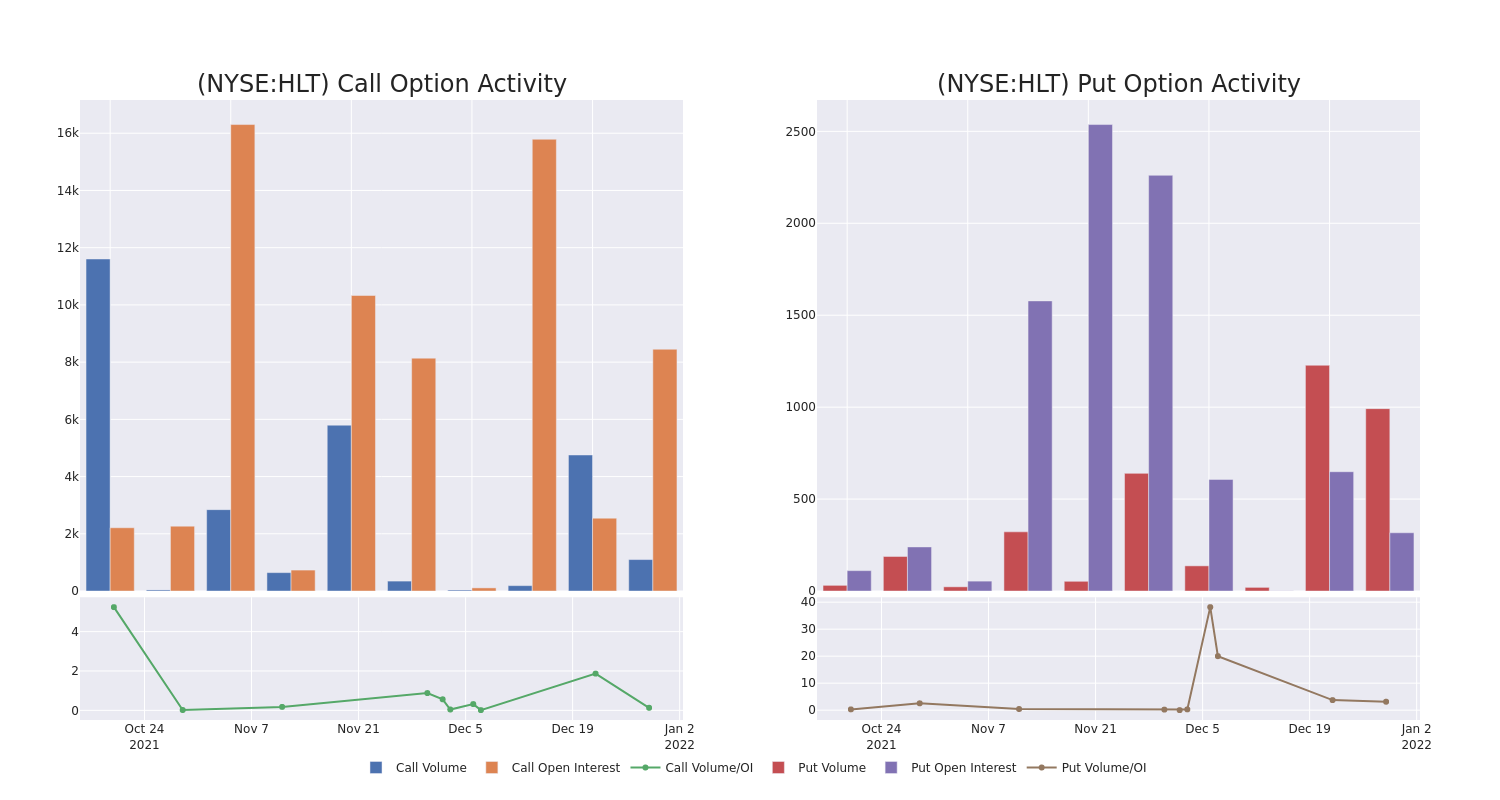 Options Call Chart