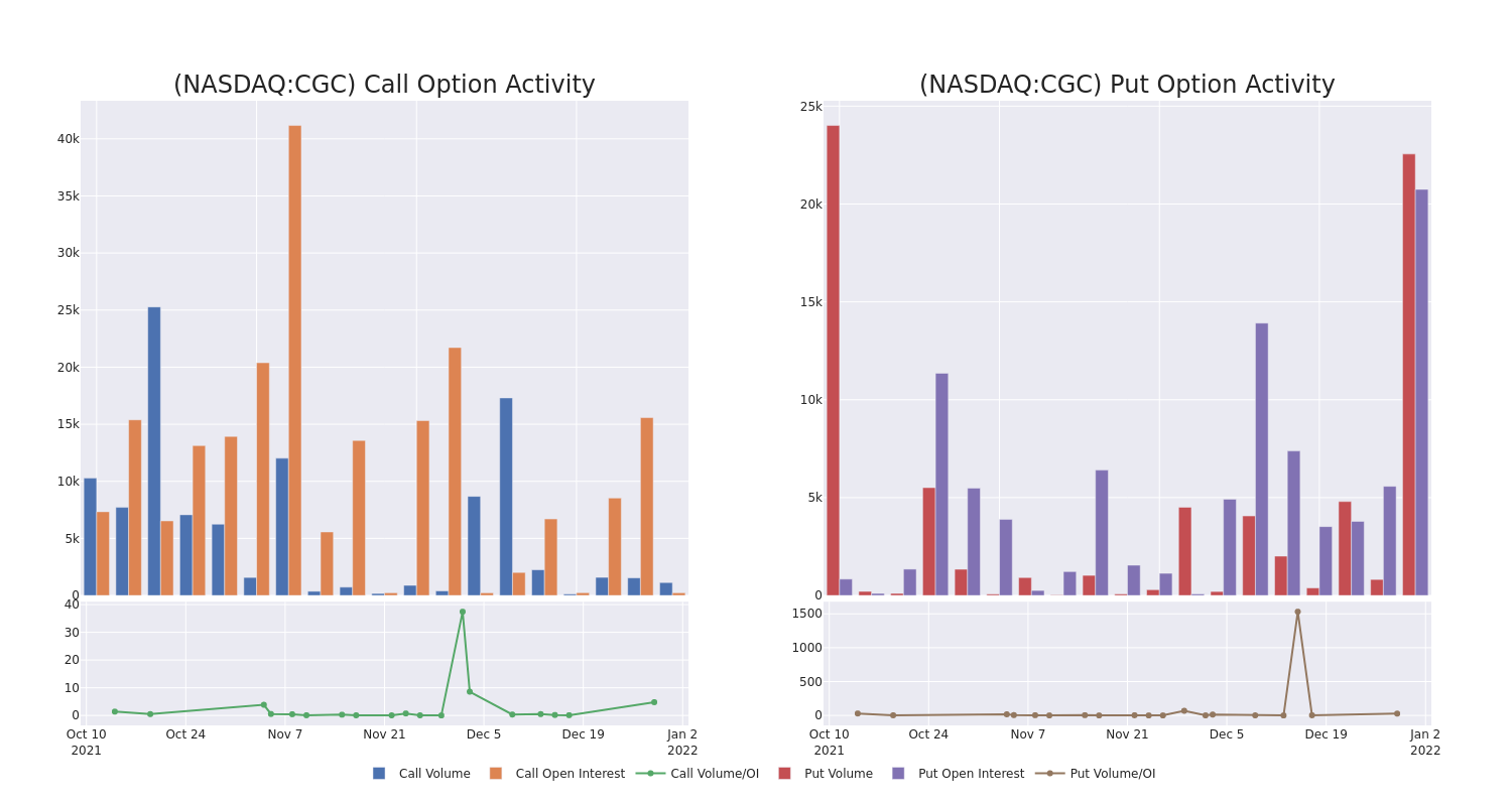 Options Call Chart