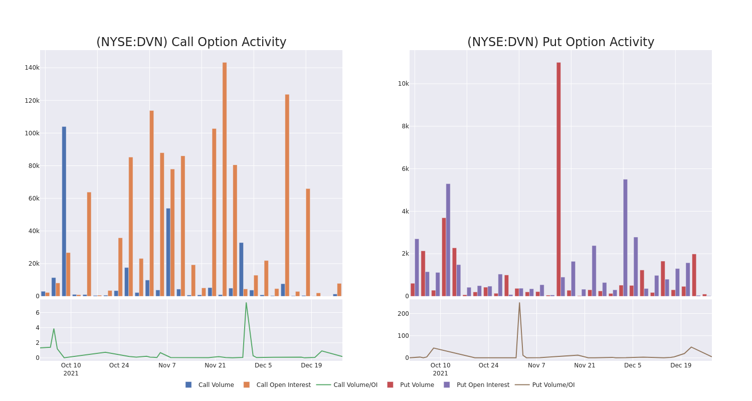 Options Call Chart