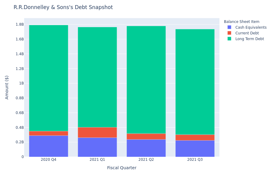 A Look Into R.R.Donnelley & Sons's Debt