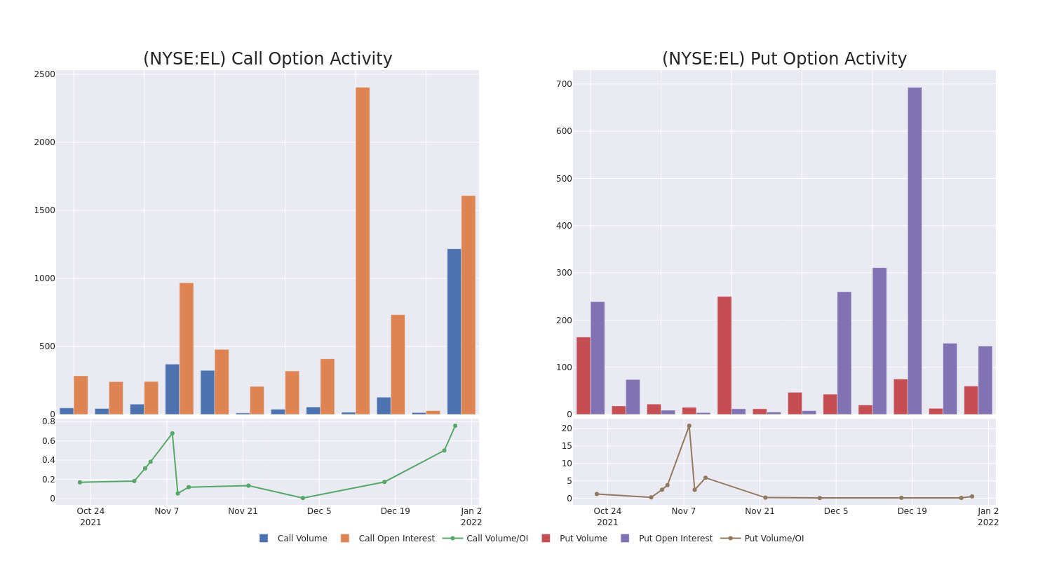 Options Call Chart