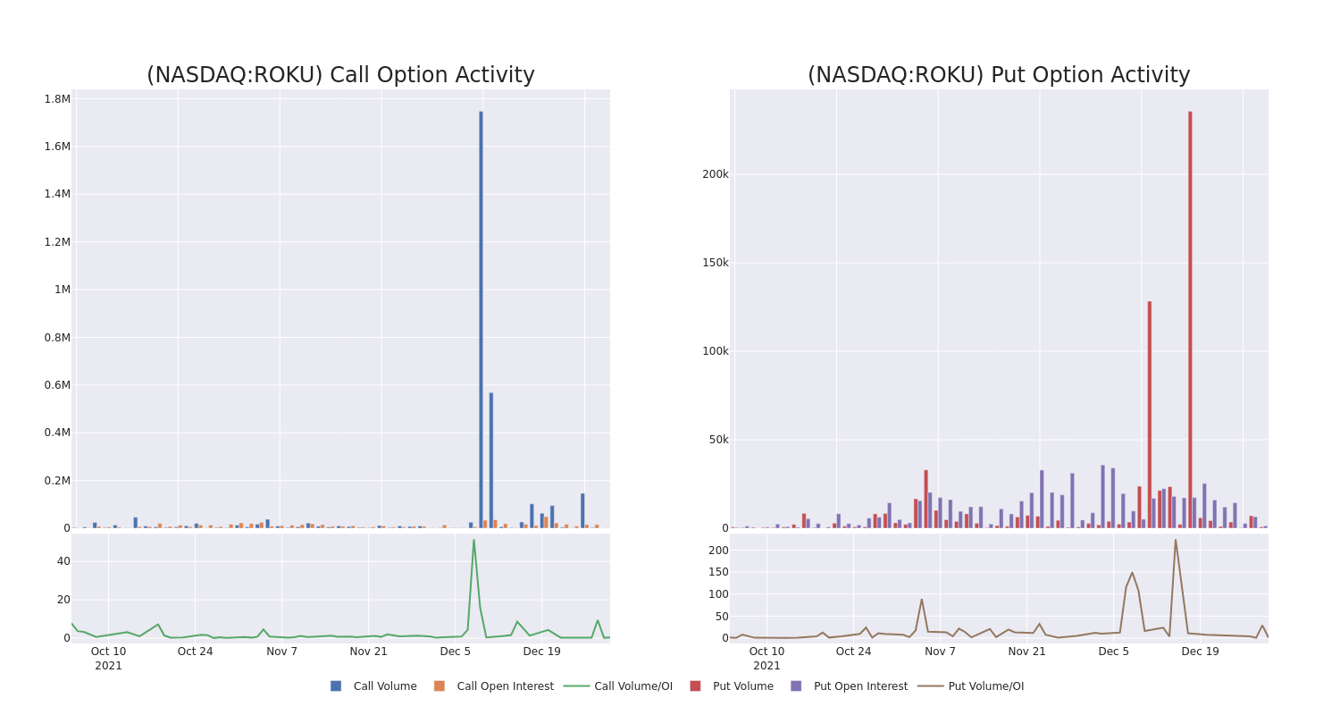 Options Call Chart