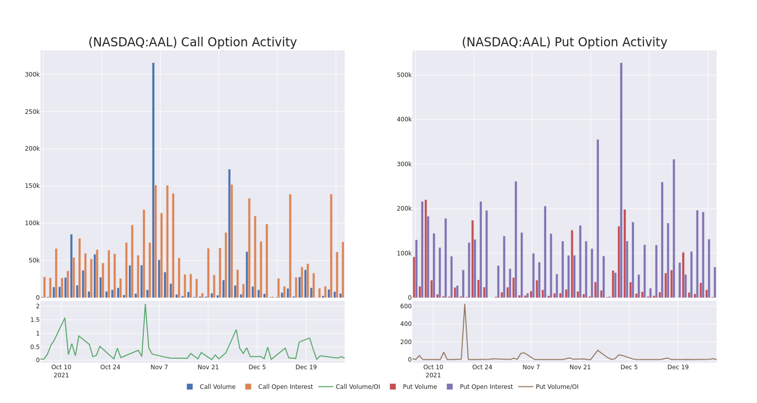 Options Call Chart